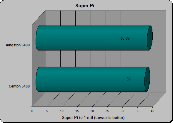Super Pi to 1 million