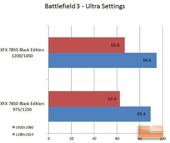 Battlefield 3 Overclock Results