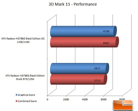 XFX 7850 Black Edition 3DMark 11 Overclocked Results