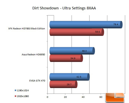 XFX 7850 Black Edition Dirt Showdown Chart
