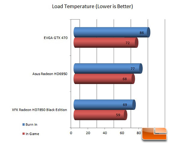XFX 7850 Black Edition Load Temperature Results