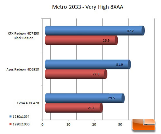 XFX 7850 Black Edition Metro 2033 Chart