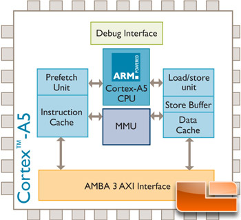 Cortex A5