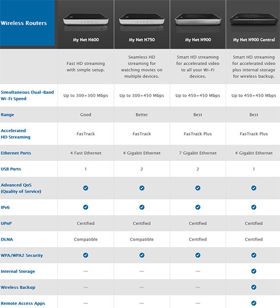 WD My Net Dual Band Wireless Routers