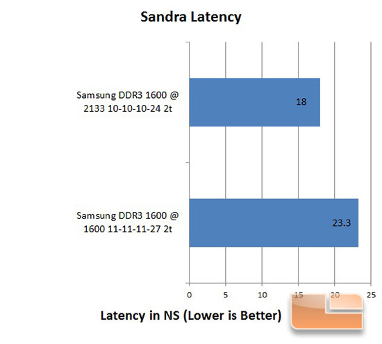 Samsung MV-3V4G3D/US Sandra Latency Overclock Results