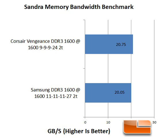 Samsung MV-3V4G3D/US Sandra Results