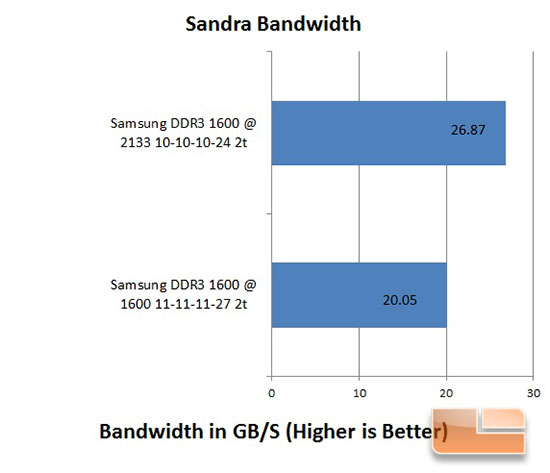 Samsung MV-3V4G3D/US Sandra Bandwidth Overclock Results