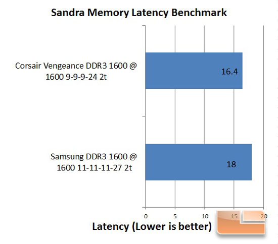 Samsung MV-3V4G3D/US Sandra Latency Results