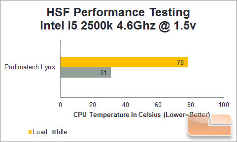 Lynx HSF Stock Temperature Lynx HSF Stock Temperature