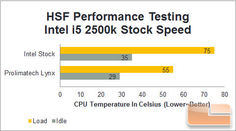 Lynx HSF Stock Temperature