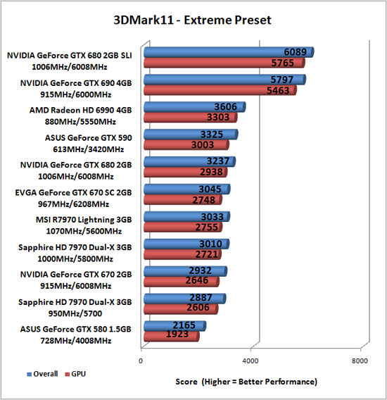 Futuremark 3DMark 11 Benchmark Results