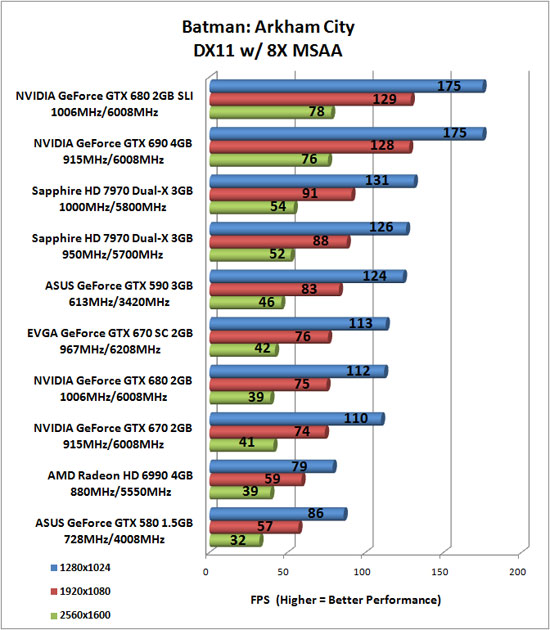 Batman: Arkham City Benchmark Results