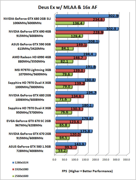 Deus Ex Human Revolution Benchmark Results