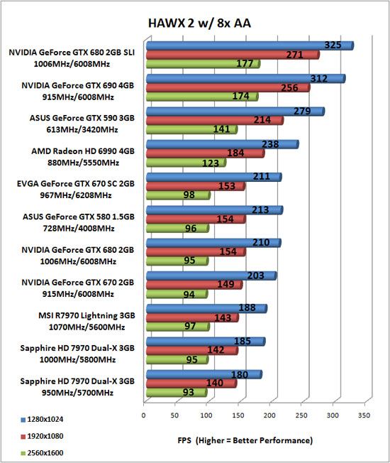 Tom Clancy's HAWX 2 Benchmark Results