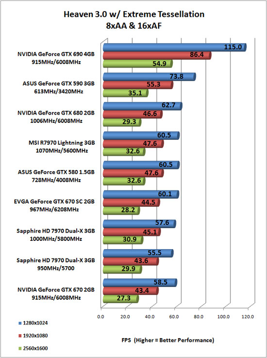 Heaven 3.0 Benchmark Results