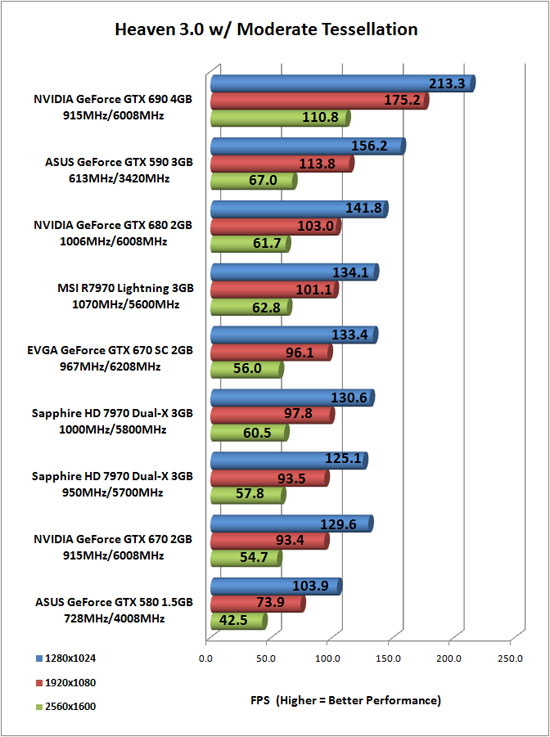 Heaven 3.0 Benchmark Results