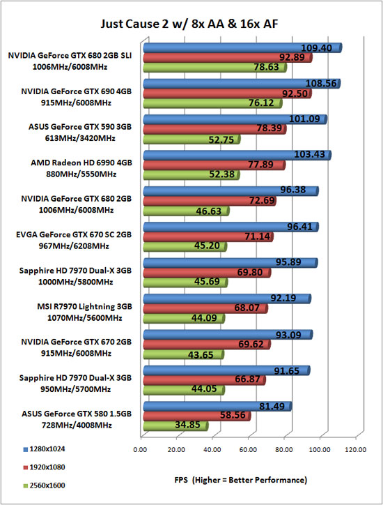 Just Cause 2 Benchmark Results