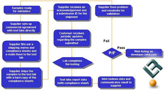 Intel's DDR Validation Process Diagram