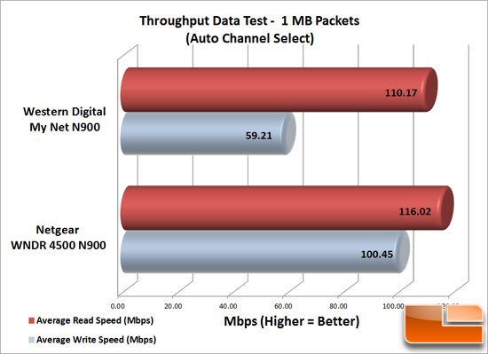 Netgear N900 Speed Test