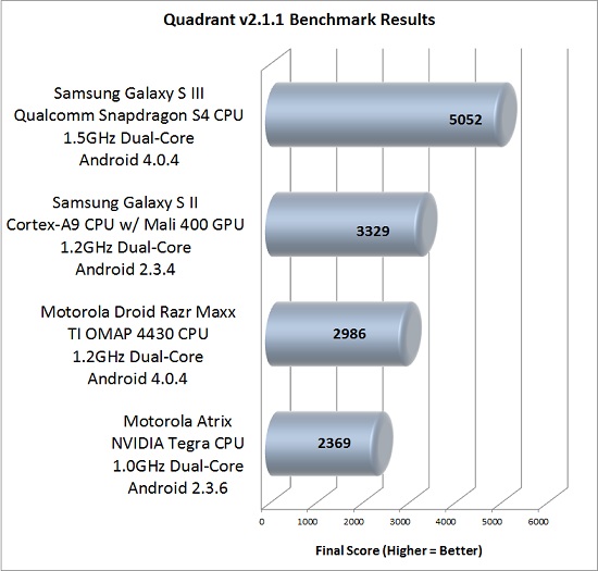 Quadrant Benchmark