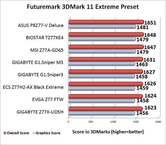EVGA Z77 FTW Intel Z77 Motherboard 3DMark 11 Extreme Benchmark Results