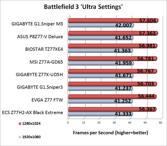 EVGA Z77 FTW Intel Z77 Battlefield 3 Performancet