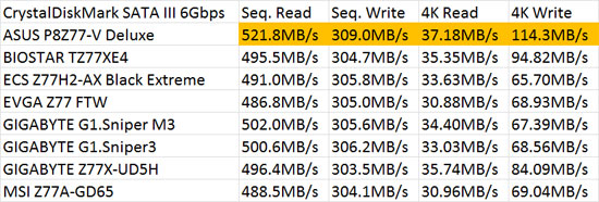 Intel Z77 SATA III 6Gbps CrystalDiskMark Performance