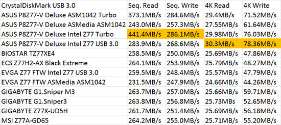 Intel Z77 SuperSpeed USB 3.0 Performance