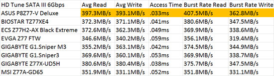 Intel Z77 SATA III 6Gbps HD Tune Performance