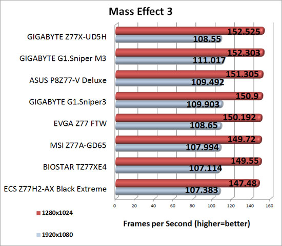 EVGA Z77 FTW Intel Z77 Mass Effect 3 Benchmark Results EVGA Z77 FTW Intel Z77 Mass Effect 3 Benchmark Results