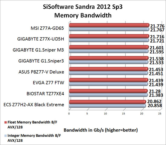 EVGA Z77 FTW Intel Z77 Sandra 2012 SP1 Memory Benchmark Scores