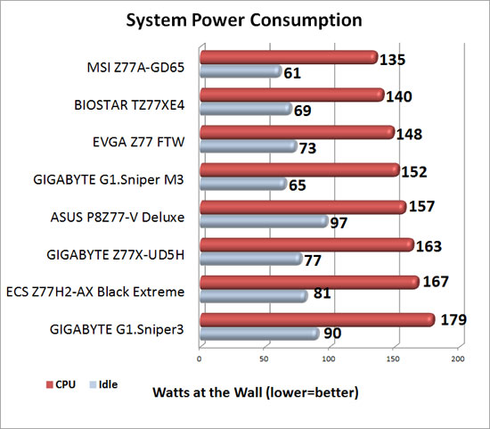 EVGA Z77 FTW Intel Z77 Motherboard System Power Consumption