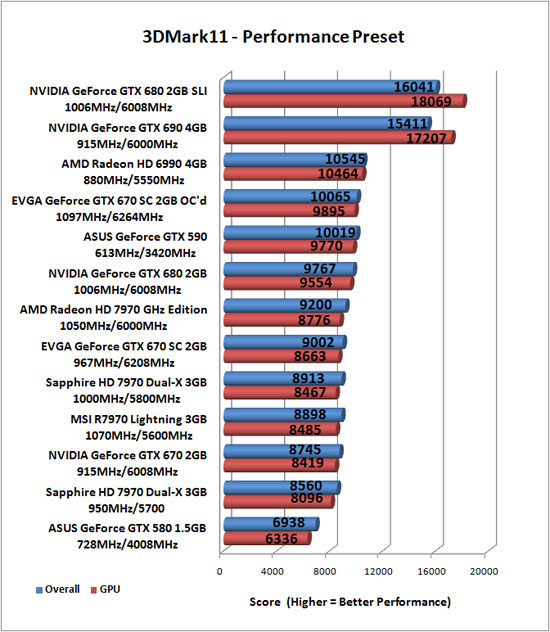 Futuremark 3DMark 11 Benchmark Results