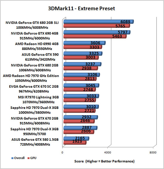 Futuremark 3DMark 11 Benchmark Results