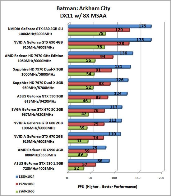 Batman: Arkham City Benchmark Results