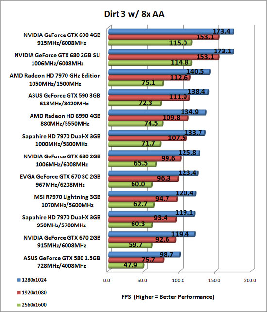 Dirt 3 PC Game Benchmark Results