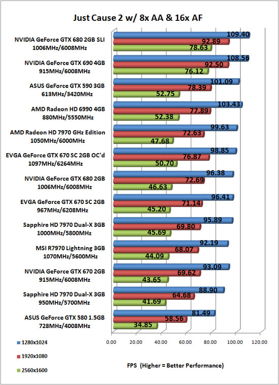 Just Cause 2 Benchmark Results