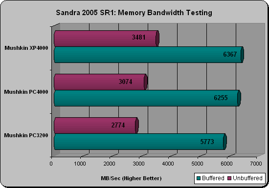 Corsair 5400UL Sandra Scores