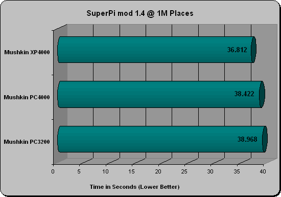 Corsair 5400UL SuperPi Results