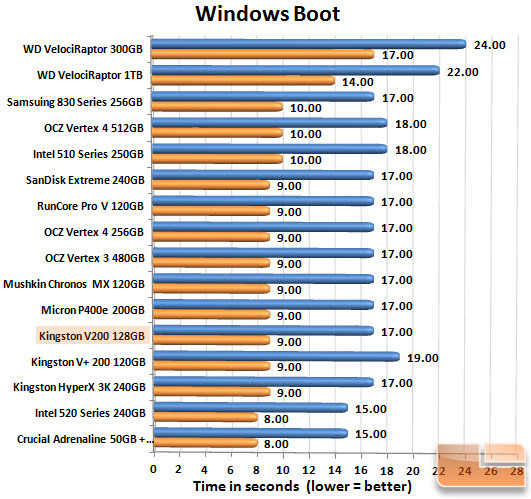 Kingston V200 128GBGB Boot Chart