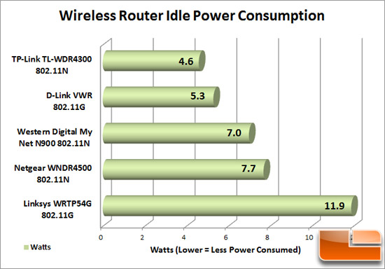 Router Power at Idle Router Power at Idle