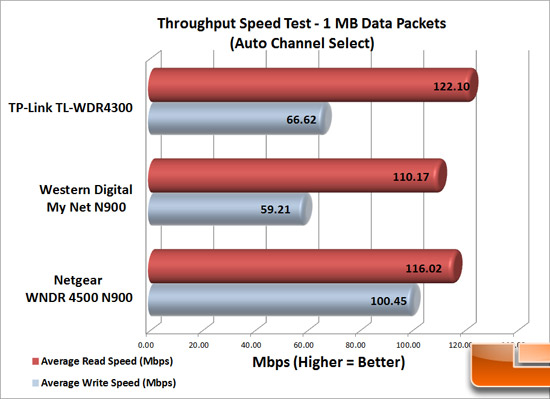 Router Speed Tests - 1MB