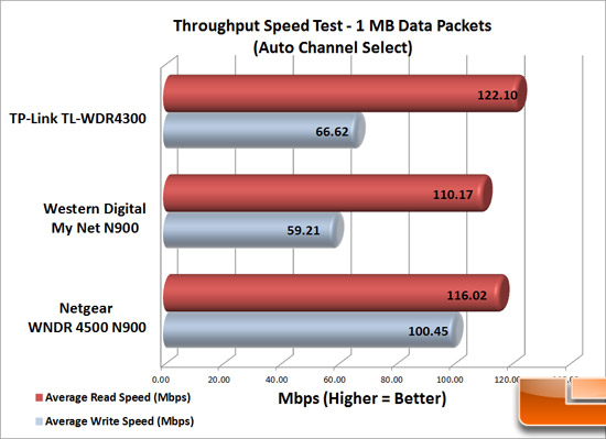 Router Speed Tests - 1MB Router Speed Tests - 1MB