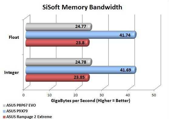 ASUS P9X79 Deluxe SiSoft Memory Bandwidth