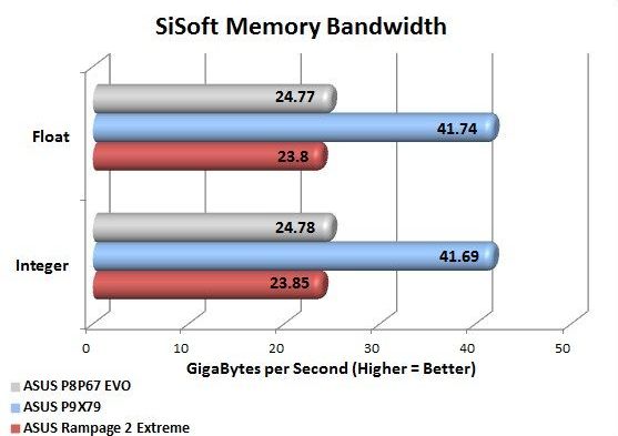 ASUS P9X79 Deluxe SiSoft Memory Bandwidth ASUS P9X79 Deluxe SiSoft Memory Bandwidth