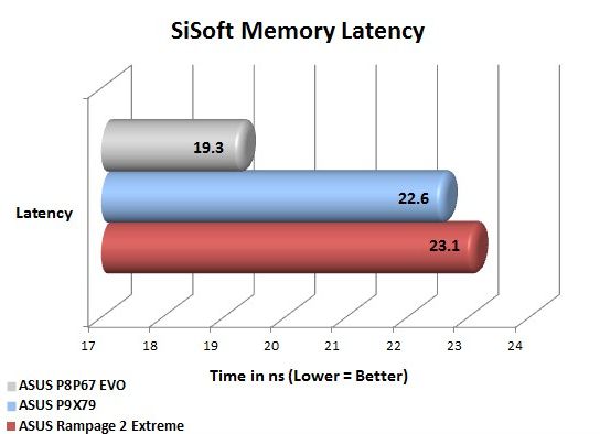 ASUS P9X79 Deluxe Memory Latency