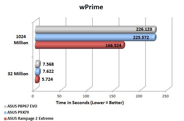 ASUS P9X79 Deluxe wPrime