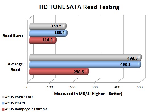 ASUS P9X79 Deluxe HD Tune