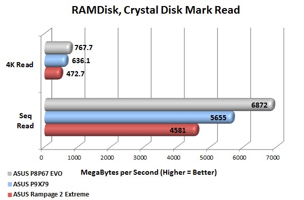 ASUS P9X79 Deluxe RAMDISK Crystal Disk Mark Read