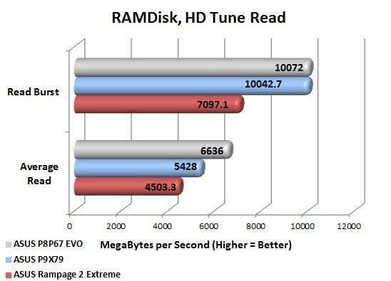 ASUS P9X79 Deluxe RAMDISK HD Tune Read